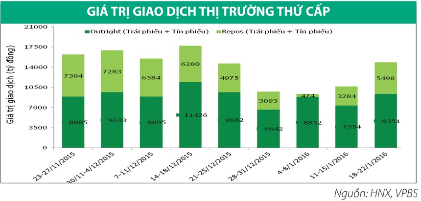 Kho bạc Nhà nước phát hành trái phiếu kỳ hạn 30 năm