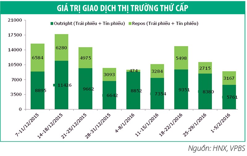 Tuần này, Kho bạc Nhà nước sẽ chào thầu 5.000 tỷ đồng trái phiếu 5 năm