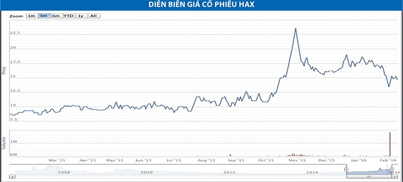 HAX có thực sự hồi sinh?