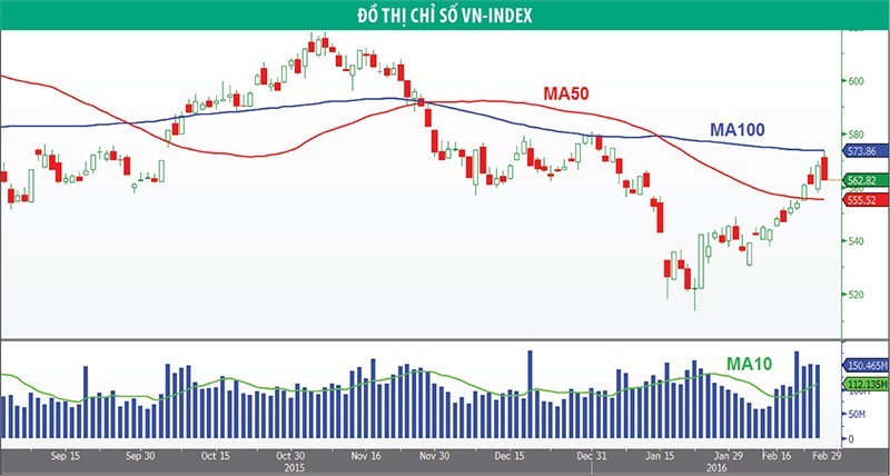 VN-Index vẫn trong xu hướng tăng điểm ngắn hạn