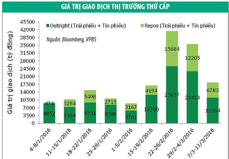 Thanh khoản giảm mạnh, lợi suất trái phiếu tiếp tục giảm