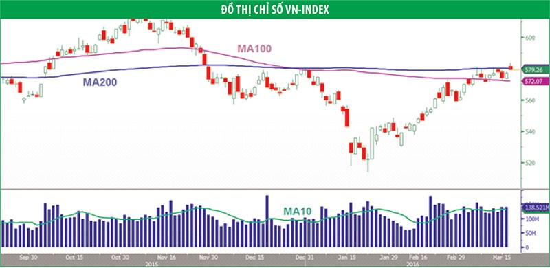 VN-Index có thể có nhịp điều chỉnh mạnh