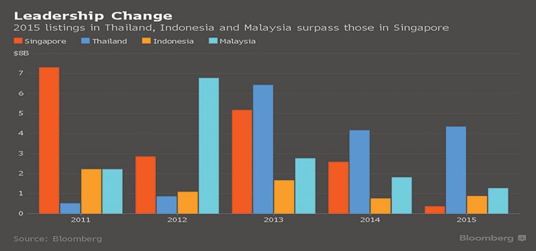 Singapore không còn giữ “ngôi vương” IPO tại Đông Nam Á