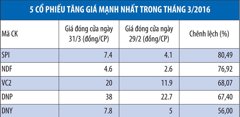 HNX: tháng 3, giá trị giao dịch tăng mạnh tới 41,67%