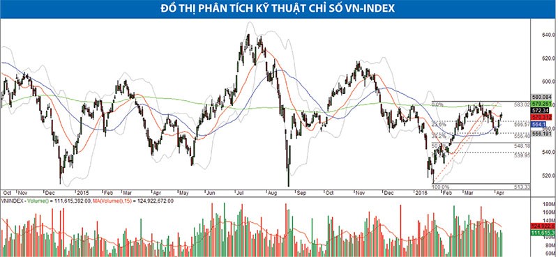 Áp lực chốt lời ngắn hạn sẽ gia tăng