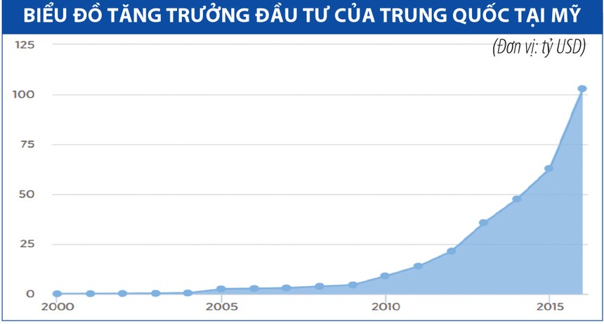 Vì sao Trung Quốc thích đổ tiền đầu tư vào các công ty Mỹ?