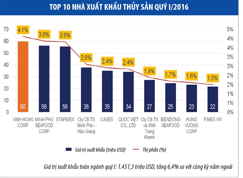 Xuất khẩu thủy sản, Vĩnh Hoàn chiếm ngôi đầu của Minh Phú