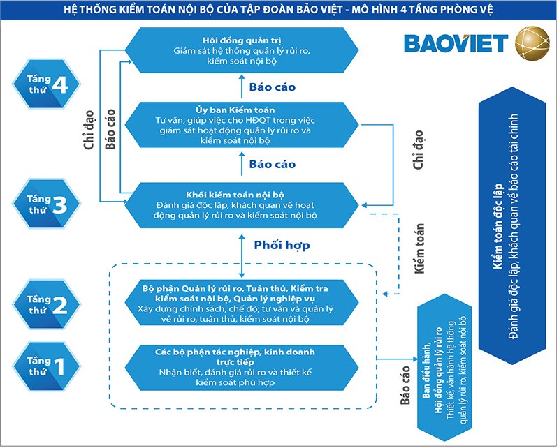 Tập đoàn Bảo Việt: Xây dựng mô hình kiểm toán nội bộ theo chuẩn quốc tế
