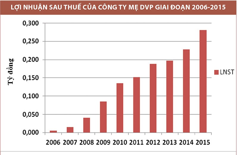 DVP: Cổ tức khủng, động lực tăng trưởng còn không?