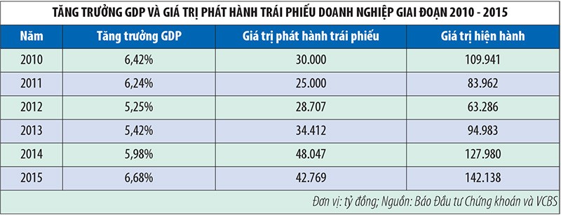 Trái phiếu doanh nghiệp, năm 2016 có khác?