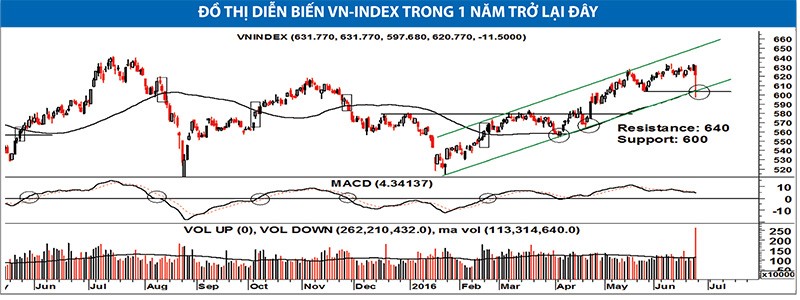 Thị trường tháng 7: Khó tăng vì Brexit