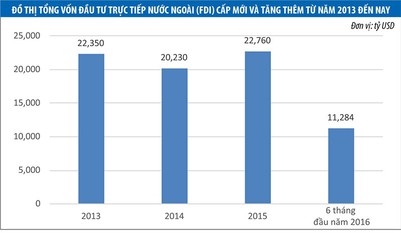 Vốn FDI chờ đợi động thái chính sách mới