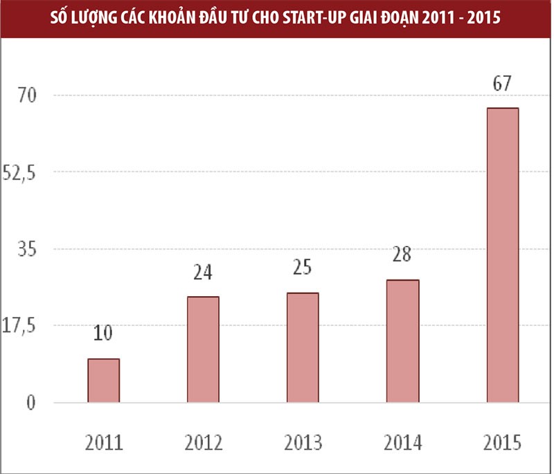 Xu hướng khởi nghiệp - nguồn tiềm năng cho các thương vụ M&A