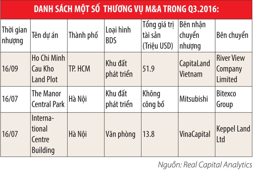 M&A bất động sản tiếp tục tăng mạnh trong quý III/2016