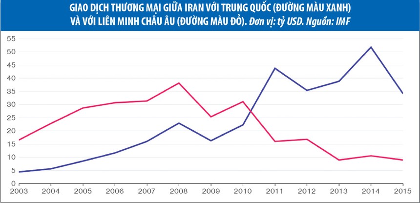 Iran khó thoát khỏi sự phụ thuộc vào đầu tư từ Trung Quốc