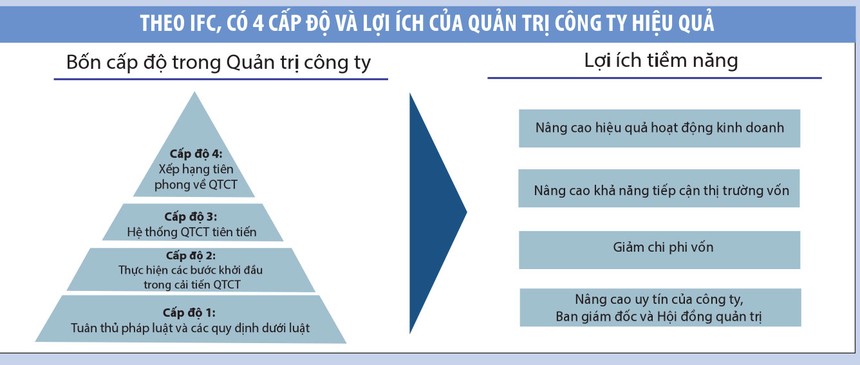 Các bước cơ bản để cải thiện hệ thống quản trị công ty