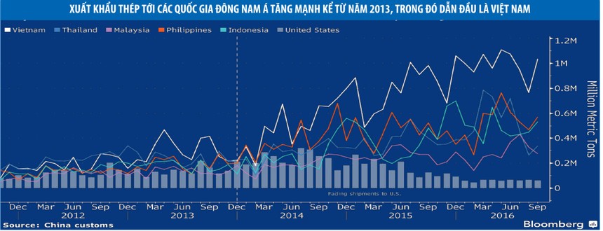 Đông Nam Á, “cứu tinh” hồi sinh ngành công nghiệp thép Trung Quốc