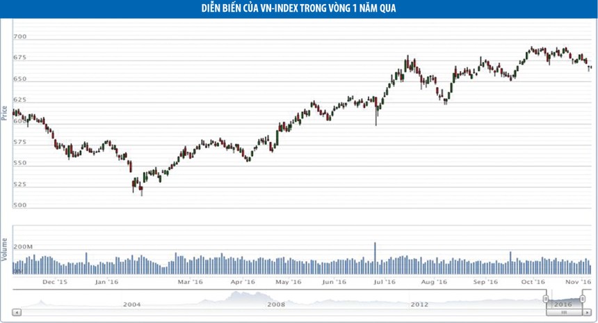 VN-Index bước vào giai đoạn đầu của xu hướng giảm