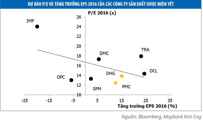 Cổ phiếu dược: Tăng 57%, P/E vẫn ở mức thấp