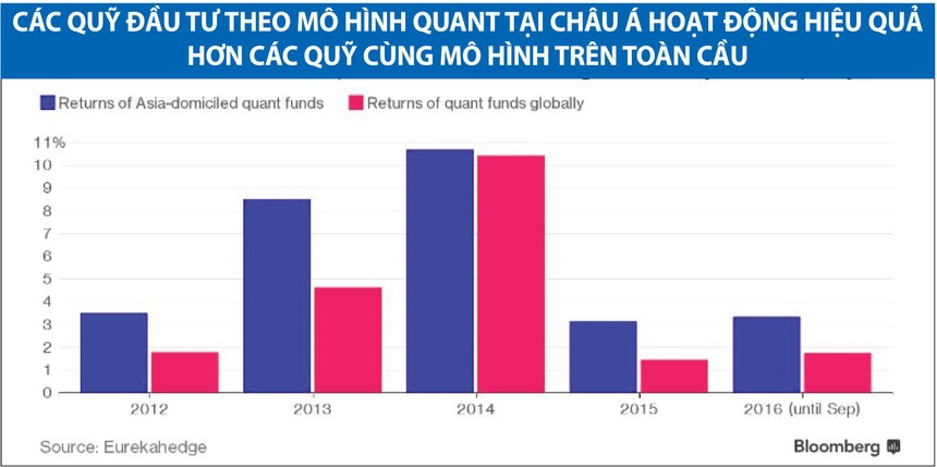 Đầu tư chứng khoán theo mô hình Quant bùng nổ tại châu Á