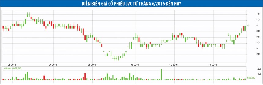 Tăng giá 65%, tái cấu trúc JVC có gì mới?