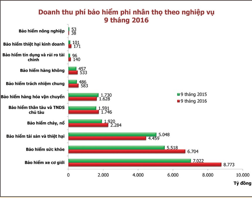 Bảo hiểm phi nhân thọ: Triển vọng nhiều sản phẩm mới