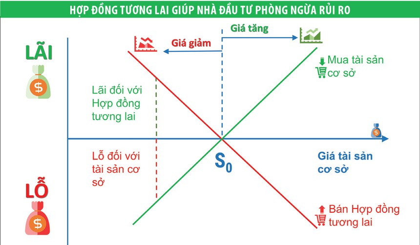 Nhà đầu tư được lợi gì khi thị trường chứng khoán phái sinh vận hành?