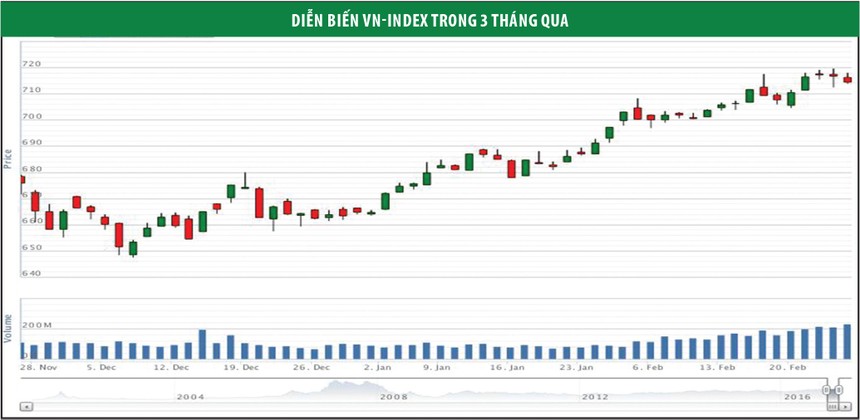 Dòng tiền tìm cơ hội ở nhóm chứng khoán, bất động sản và dầu khí