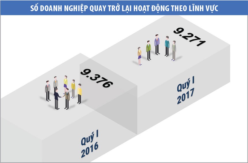 Tăng trưởng kinh tế chững lại trong quý I/2017