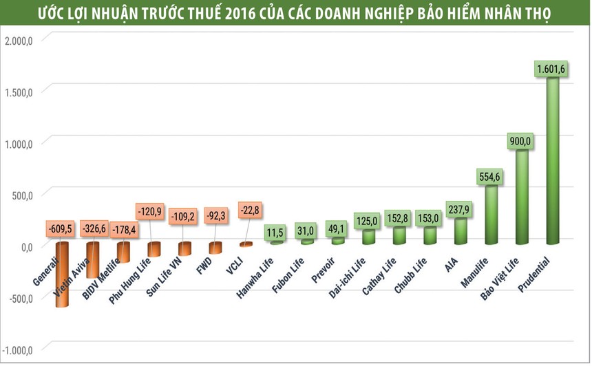 Lợi nhuận 2016 của khối bảo hiểm nhân thọ: “Ông lớn” tiếp tục lãi “khủng” 