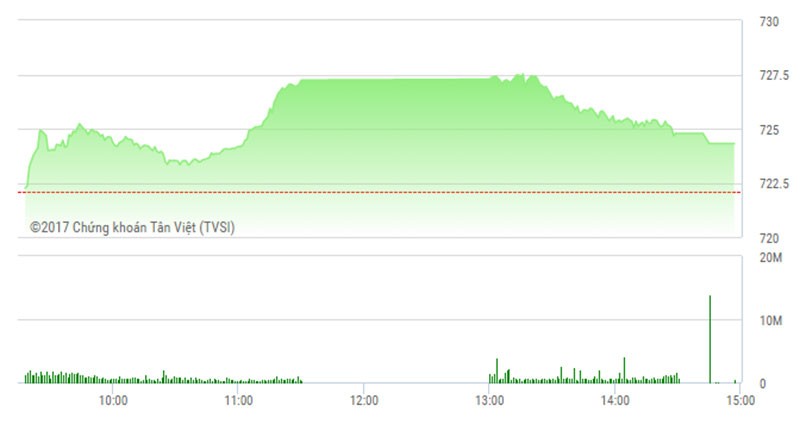 Phiên chiều 10/5: VN-Index gặp khó với ngưỡng 725, cổ phiếu bất động sản vẫn tăng nóng