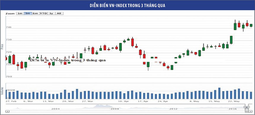 Lạc quan về cổ phiếu bất động sản