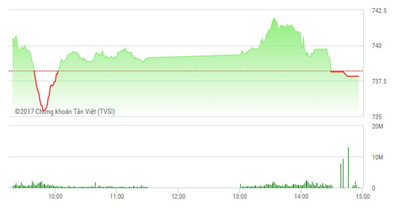 Phiên chiều 31/5: VN-Index hụt chân trong phiên giao dịch đầy cảm xúc