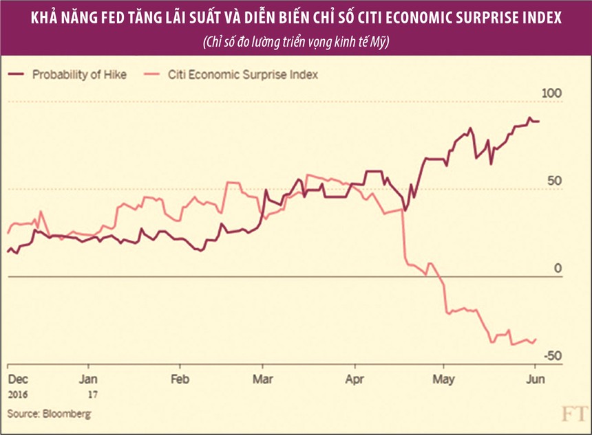 Nhà đầu tư đặt cược Fed tăng lãi suất vào 14/6