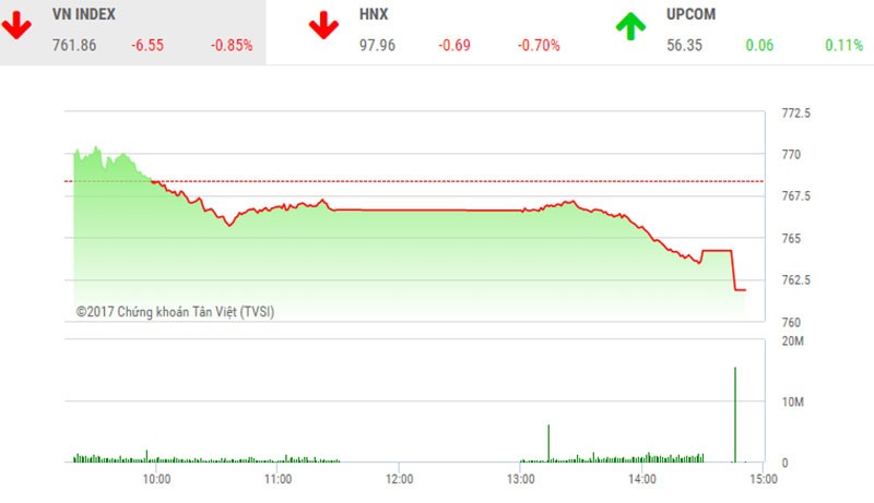 Phiên chiều 21/7: Gãy trụ, thị trường lao dốc