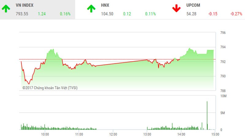 Phiên chiều 6/9: Sắc đỏ bao trùm, VN-Index vẫn ung dung tiến bước