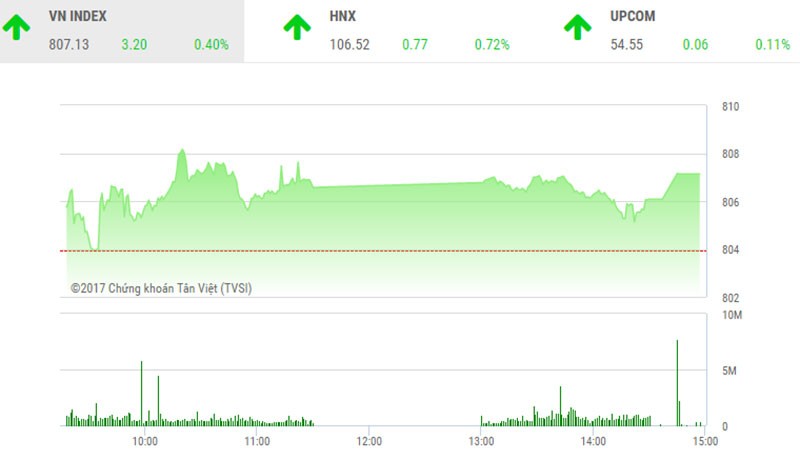 Phiên chiều 22/9: ROS và VJC “nhấc bổng” VN-Index