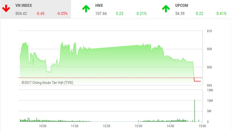 Phiên chiều 29/9: “Mất phanh” VN-Index lao mạnh cuối phiên