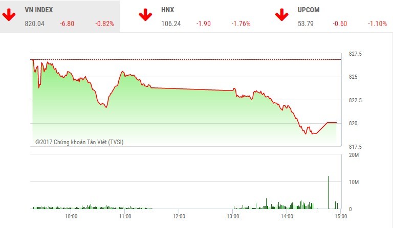 Phiên chiều 23/10: Nhà đầu tư ồ ạt ra hàng, 2 sàn lao dốc