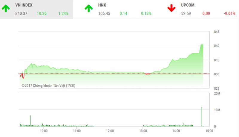 Phiên chiều 27/10: Thị trường thăng hoa, VN-Index tăng vọt lên ngưỡng 840 điểm