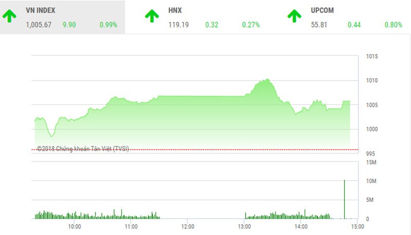 Phiên chiều 3/1: Áp lực chốt lời gia tăng, VN-Index vẫn đứng vững trên ngưỡng 1.000 điểm