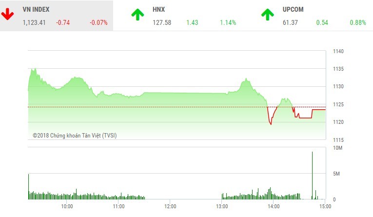 Phiên chiều 9/3: Cố leo đỉnh, VN-Index ngã nhào