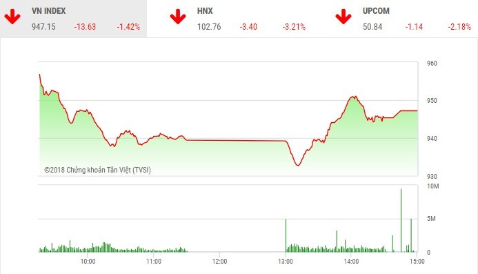 Phiên chiều 2/7: Lực cầu bắt đáy giúp VN-Index hãm đà rơi