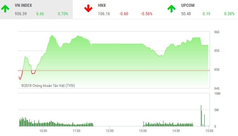 Phiên chiều 31/7: TCB nâng đỡ, VN-Index tiếp tục tiến bước