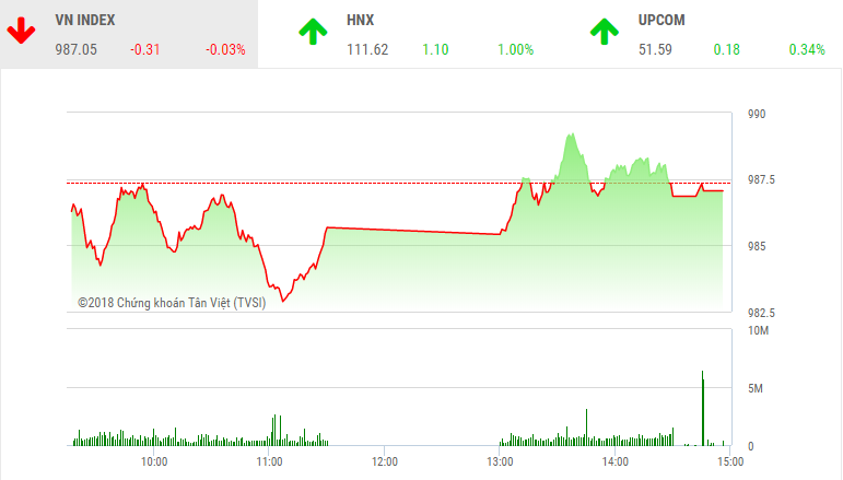 Phiên chiều 24/8: Áp lực bán ra tăng, VN-Index chấm dứt chuỗi 6 phiên tăng liên tiếp