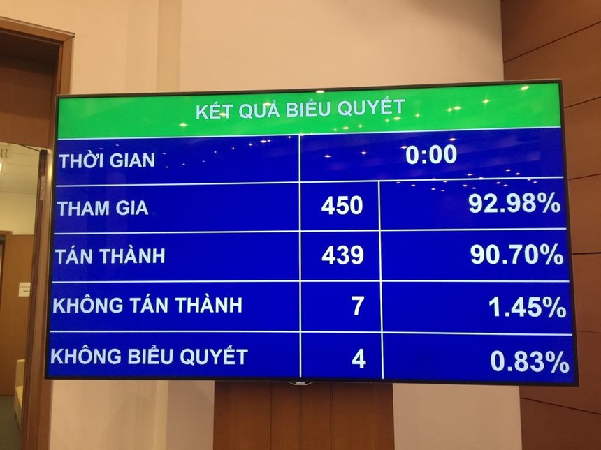 Kết quả biểu quyết thông qua Luật Đầu tư công (sửa đổi)