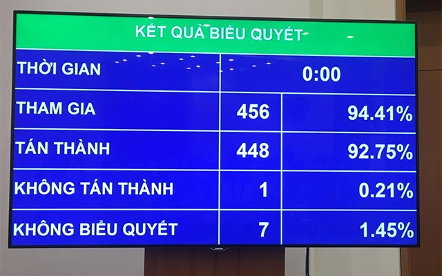 Kết quả biểu quyết thông qua Luật PPP.