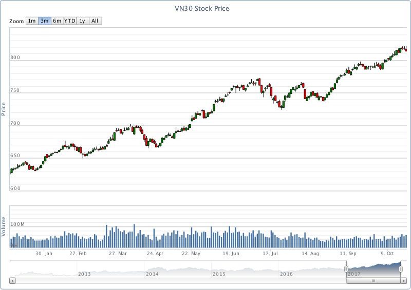 Diễn biến chỉ số VN30 kể từ đầu năm 2017