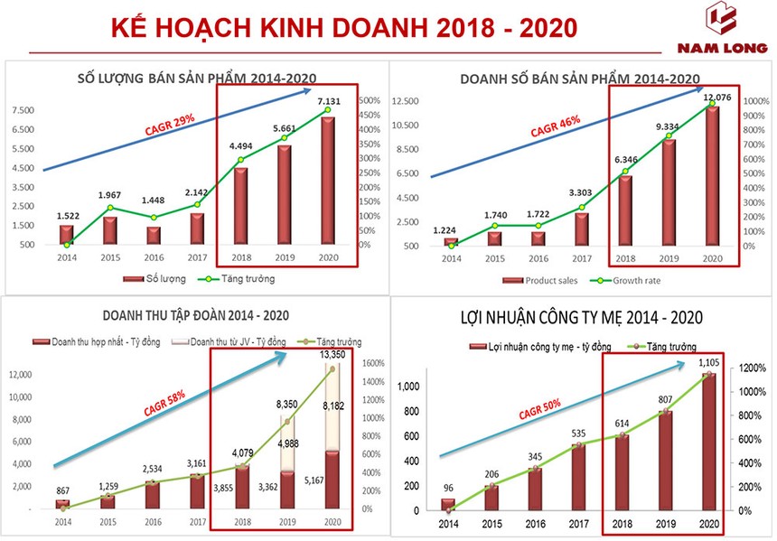 Nam Long: Lợi nhuận tăng trưởng 34%/năm, tự tin tổ chức đấu giá cổ phần tăng vốn