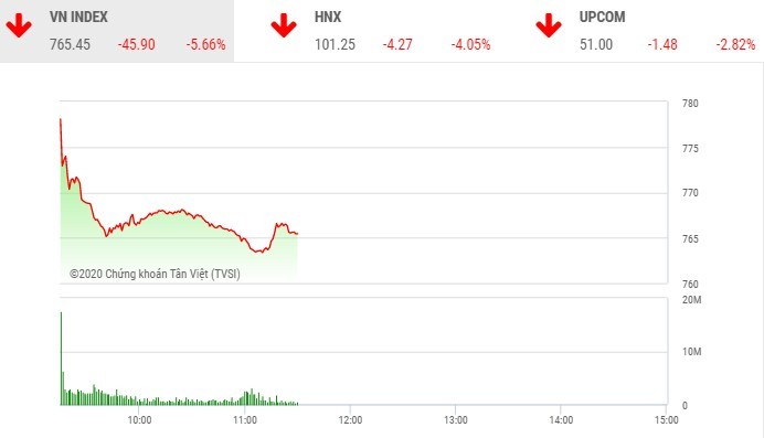 Phiên sáng 12/3: Bán tháo diện rộng, VN-Index bay gần 46 điểm